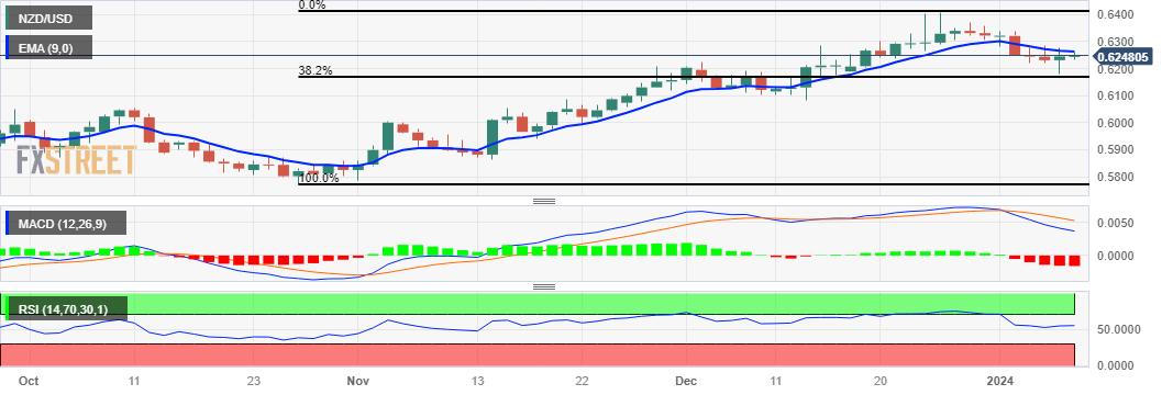 NZD/USD Price Analysis: Finds Key Resistance Support Near 0.6250 Before ...